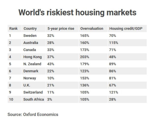Rating Housing Market