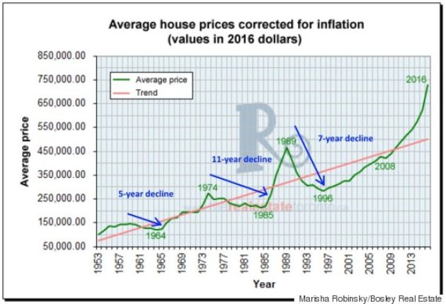 History Housing Market