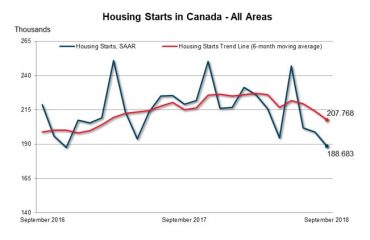 Housing Starts Trending Down for Canada in September