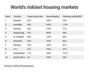 Rating Housing Market