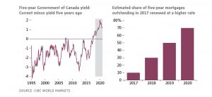 Mortgage rates