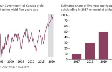 Mortgage Rates Will Have Canadians Tightening Their Belts